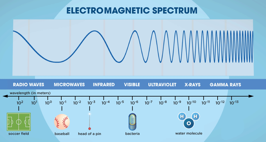 Electromagnetic Spectrum: Sense of Scale | TV411